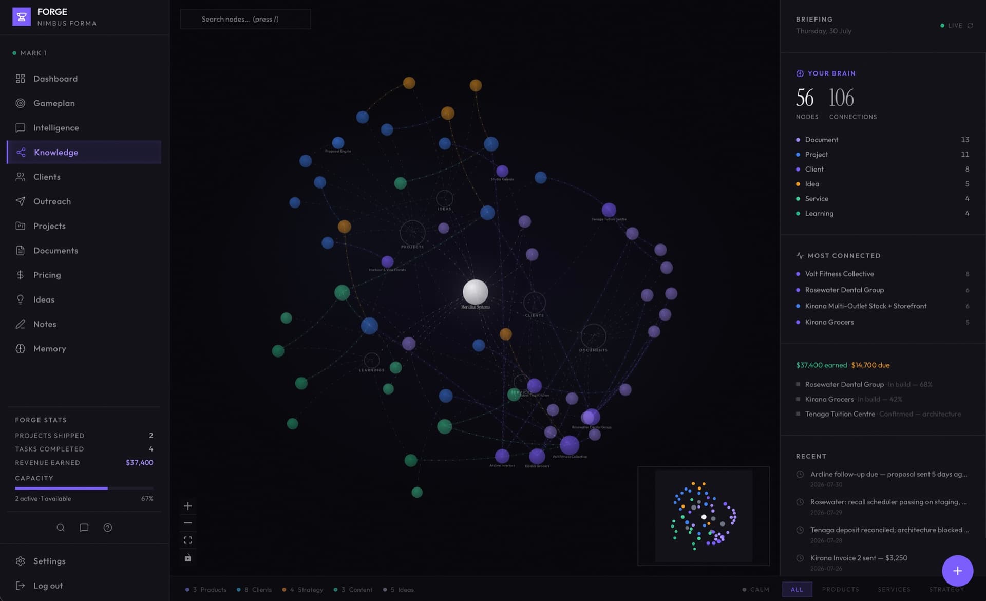 Interactive knowledge graph of the whole business